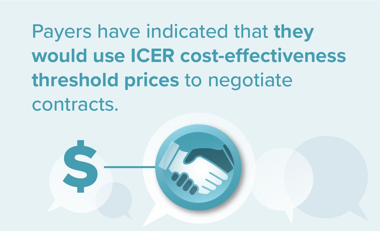 Payers have indicated that they would use ICER cost-effectiveness threshold prices to negotiate contracts.