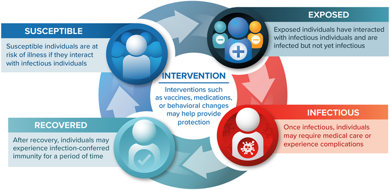 diagram of communicable disease cycle