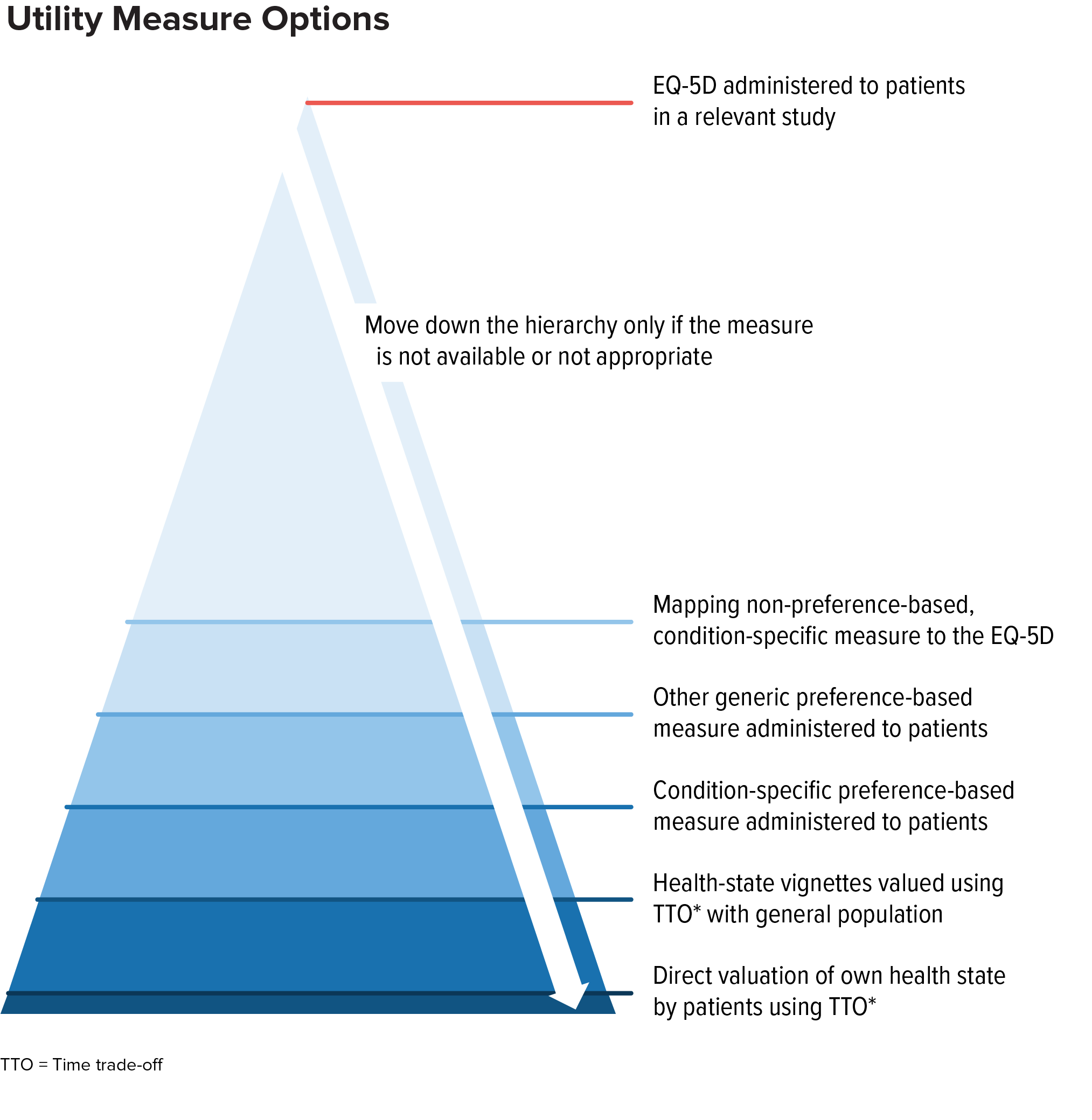 graphic representation of utility measure options